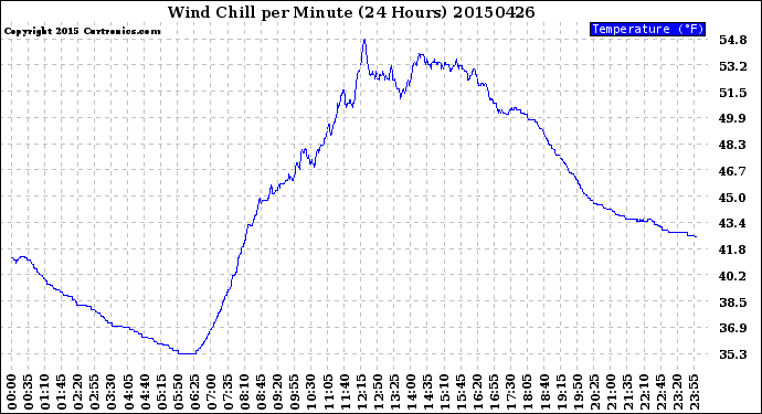 Milwaukee Weather Wind Chill<br>per Minute<br>(24 Hours)