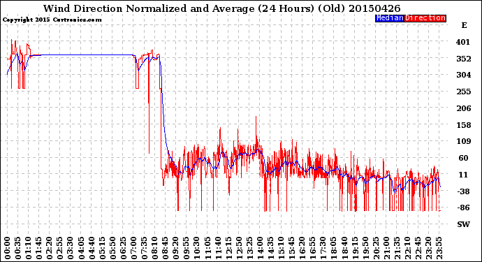 Milwaukee Weather Wind Direction<br>Normalized and Average<br>(24 Hours) (Old)