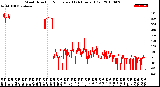 Milwaukee Weather Wind Direction<br>Normalized<br>(24 Hours) (Old)