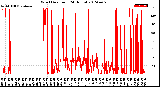 Milwaukee Weather Wind Direction<br>(24 Hours)