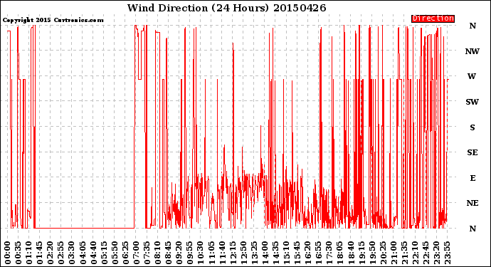 Milwaukee Weather Wind Direction<br>(24 Hours)