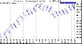 Milwaukee Weather Barometric Pressure<br>per Hour<br>(24 Hours)