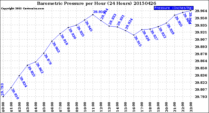 Milwaukee Weather Barometric Pressure<br>per Hour<br>(24 Hours)