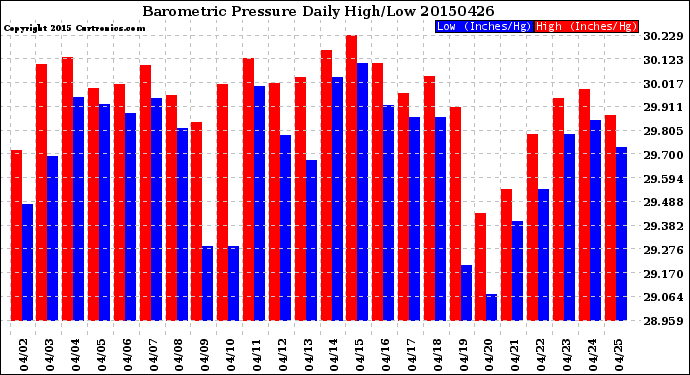 Milwaukee Weather Barometric Pressure<br>Daily High/Low