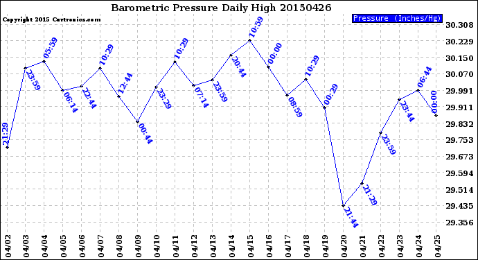 Milwaukee Weather Barometric Pressure<br>Daily High