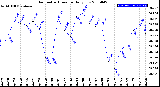 Milwaukee Weather Barometric Pressure<br>Daily Low