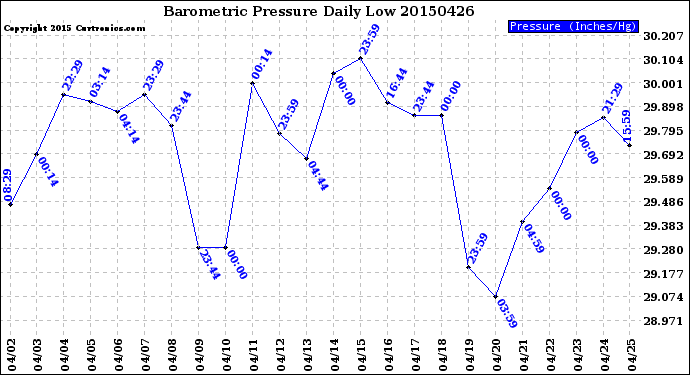 Milwaukee Weather Barometric Pressure<br>Daily Low