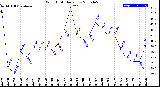 Milwaukee Weather Wind Chill<br>Daily Low