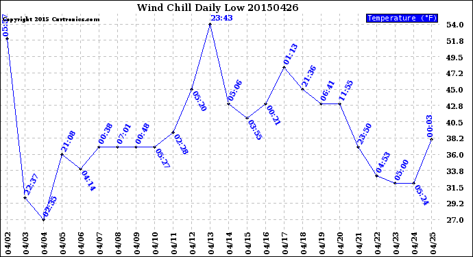 Milwaukee Weather Wind Chill<br>Daily Low