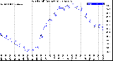 Milwaukee Weather Wind Chill<br>(24 Hours)