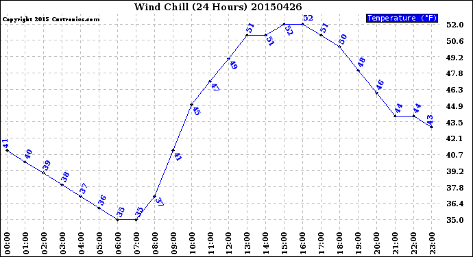 Milwaukee Weather Wind Chill<br>(24 Hours)