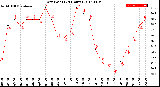 Milwaukee Weather Dew Point<br>(24 Hours)