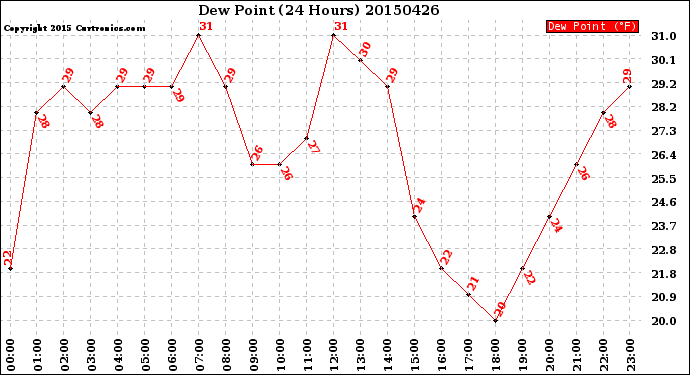 Milwaukee Weather Dew Point<br>(24 Hours)