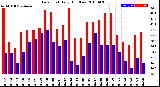 Milwaukee Weather Dew Point<br>Daily High/Low