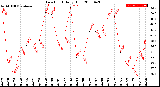 Milwaukee Weather Dew Point<br>Daily High