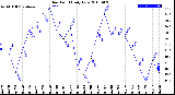 Milwaukee Weather Dew Point<br>Daily Low