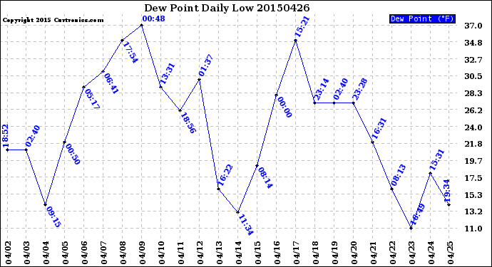 Milwaukee Weather Dew Point<br>Daily Low