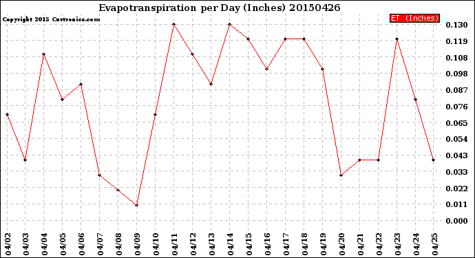 Milwaukee Weather Evapotranspiration<br>per Day (Inches)