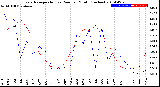 Milwaukee Weather Evapotranspiration<br>vs Rain per Month<br>(Inches)