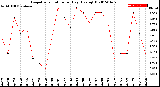 Milwaukee Weather Evapotranspiration<br>per Day (Ozs sq/ft)