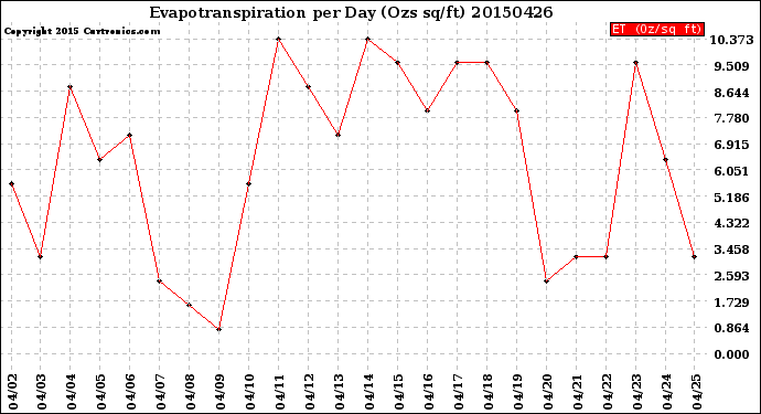 Milwaukee Weather Evapotranspiration<br>per Day (Ozs sq/ft)