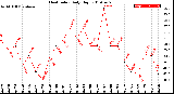 Milwaukee Weather Heat Index<br>Daily High