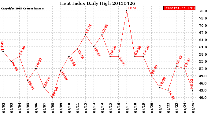 Milwaukee Weather Heat Index<br>Daily High