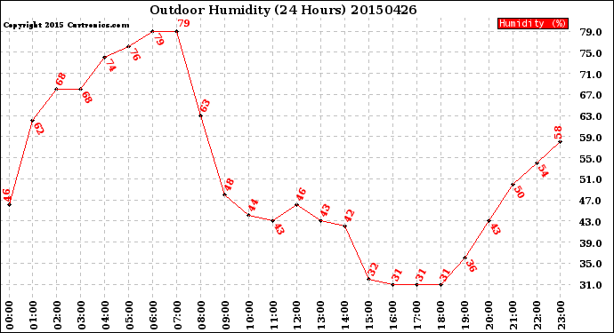 Milwaukee Weather Outdoor Humidity<br>(24 Hours)