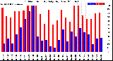 Milwaukee Weather Outdoor Humidity<br>Daily High/Low