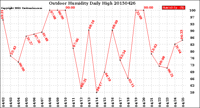 Milwaukee Weather Outdoor Humidity<br>Daily High