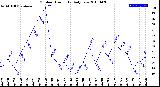 Milwaukee Weather Outdoor Humidity<br>Daily Low