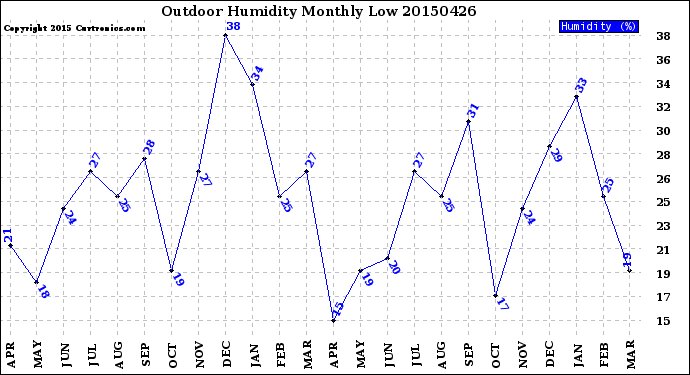 Milwaukee Weather Outdoor Humidity<br>Monthly Low