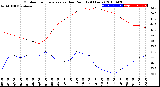 Milwaukee Weather Outdoor Temperature<br>vs Dew Point<br>(24 Hours)