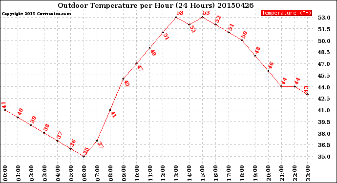 Milwaukee Weather Outdoor Temperature<br>per Hour<br>(24 Hours)