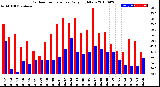 Milwaukee Weather Outdoor Temperature<br>Daily High/Low