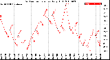 Milwaukee Weather Outdoor Temperature<br>Daily High