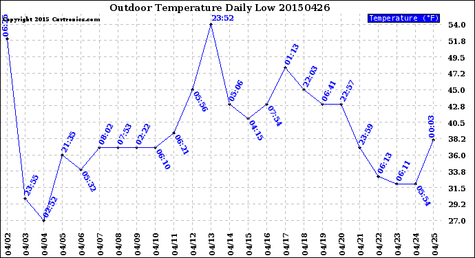 Milwaukee Weather Outdoor Temperature<br>Daily Low