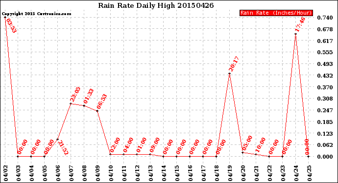 Milwaukee Weather Rain Rate<br>Daily High