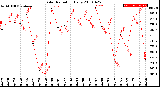 Milwaukee Weather Solar Radiation<br>Daily