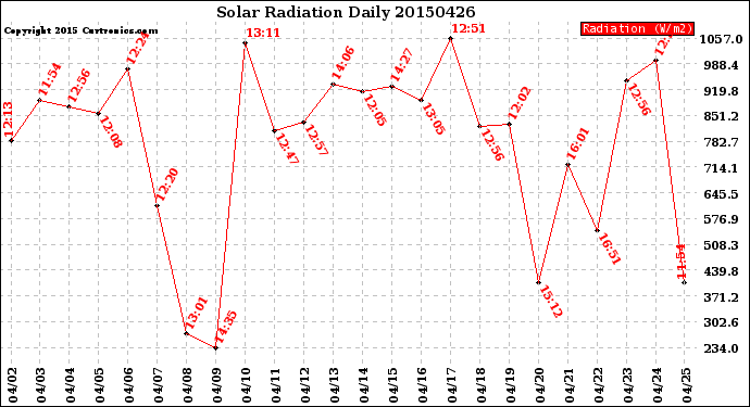 Milwaukee Weather Solar Radiation<br>Daily
