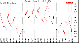 Milwaukee Weather THSW Index<br>Daily High