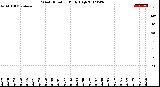 Milwaukee Weather Wind Direction<br>Daily High