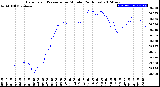 Milwaukee Weather Barometric Pressure<br>per Minute<br>(24 Hours)