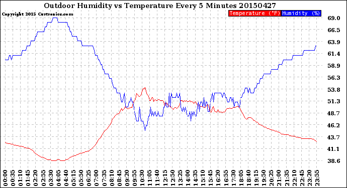 Milwaukee Weather Outdoor Humidity<br>vs Temperature<br>Every 5 Minutes