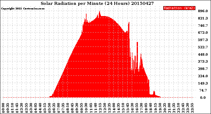 Milwaukee Weather Solar Radiation<br>per Minute<br>(24 Hours)