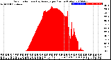 Milwaukee Weather Solar Radiation<br>& Day Average<br>per Minute<br>(Today)