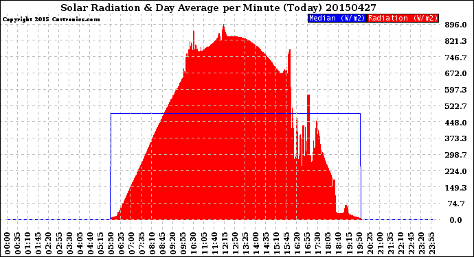 Milwaukee Weather Solar Radiation<br>& Day Average<br>per Minute<br>(Today)