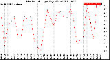 Milwaukee Weather Solar Radiation<br>per Day KW/m2