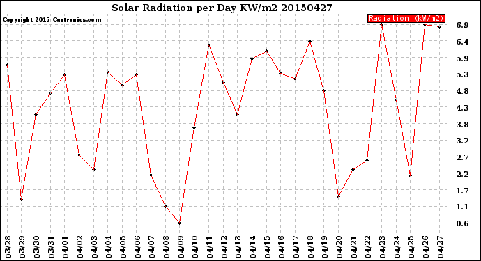 Milwaukee Weather Solar Radiation<br>per Day KW/m2