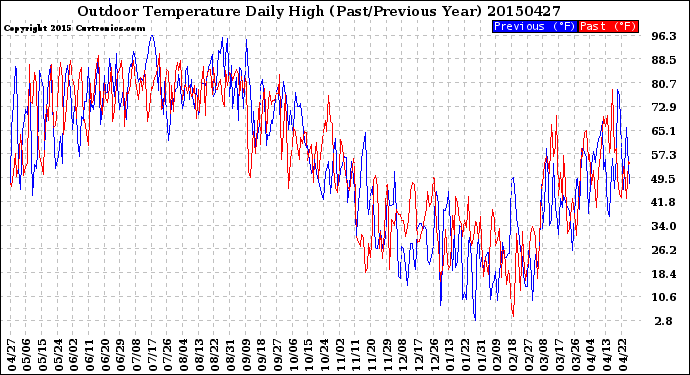 Milwaukee Weather Outdoor Temperature<br>Daily High<br>(Past/Previous Year)